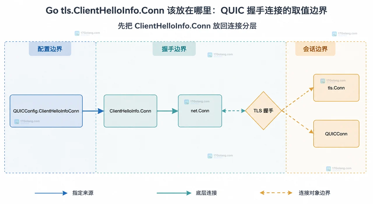 Go 1.27 ClientHelloInfo.Conn、net.Conn、tls.Conn 与 QUICConn 的连接分层