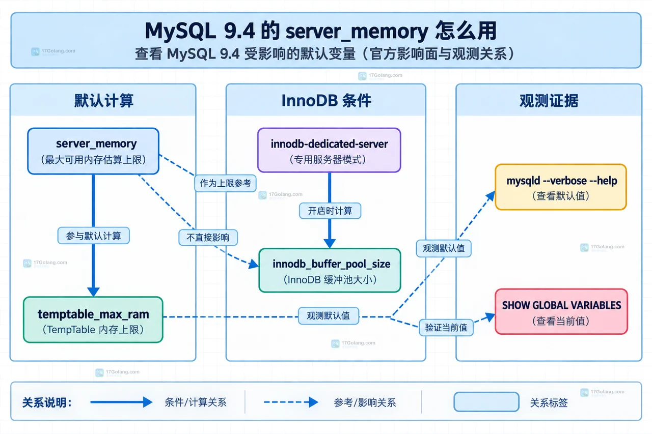 MySQL 9.4 server_memory 与 temptable_max_ram、innodb_buffer_pool_size 的静态依赖关系