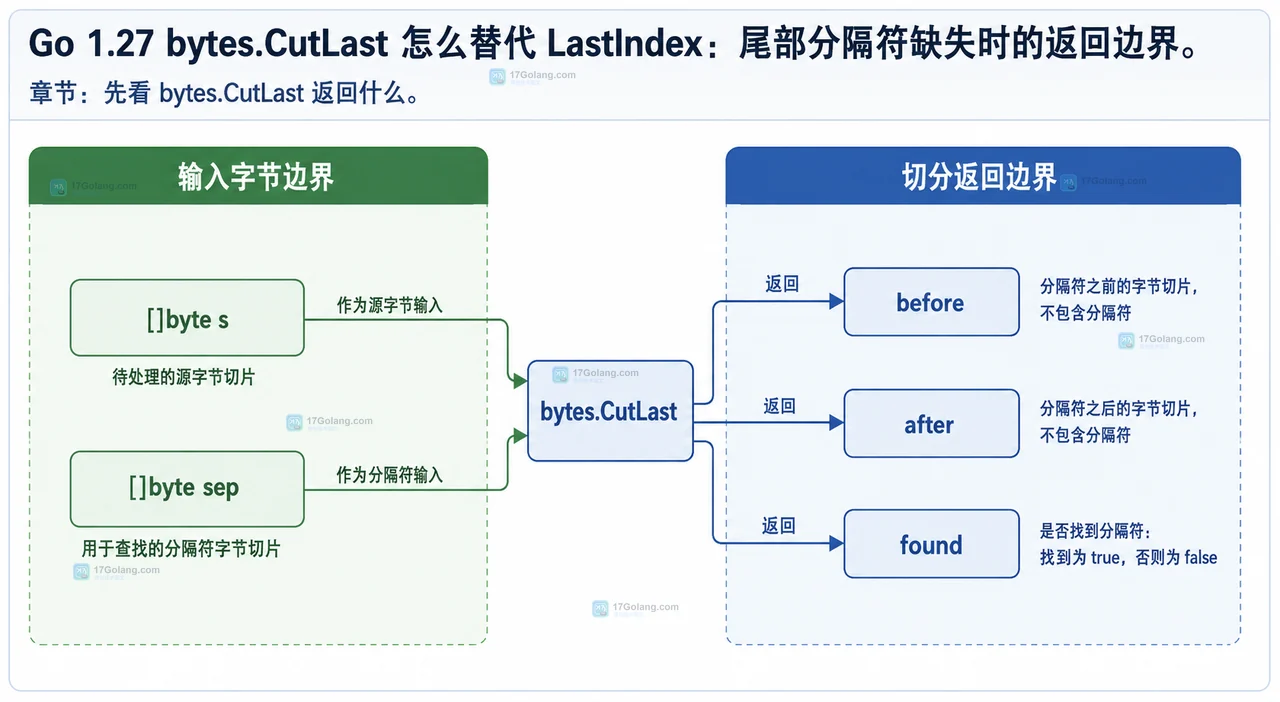 Go 1.27 bytes.CutLast 将 []byte s 和 []byte sep 映射为 before、after、found 的返回边界静态框图