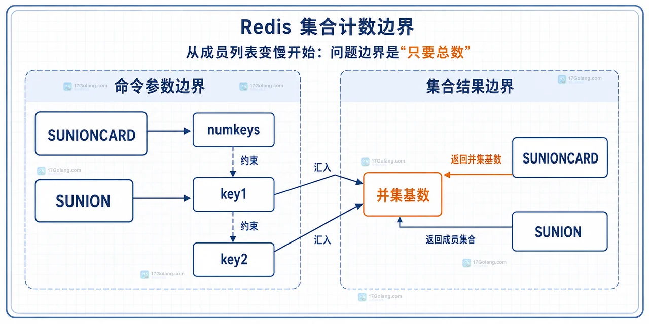 Redis SUNIONCARD、SUNION 与集合并集基数的参数和结果边界静态结构图