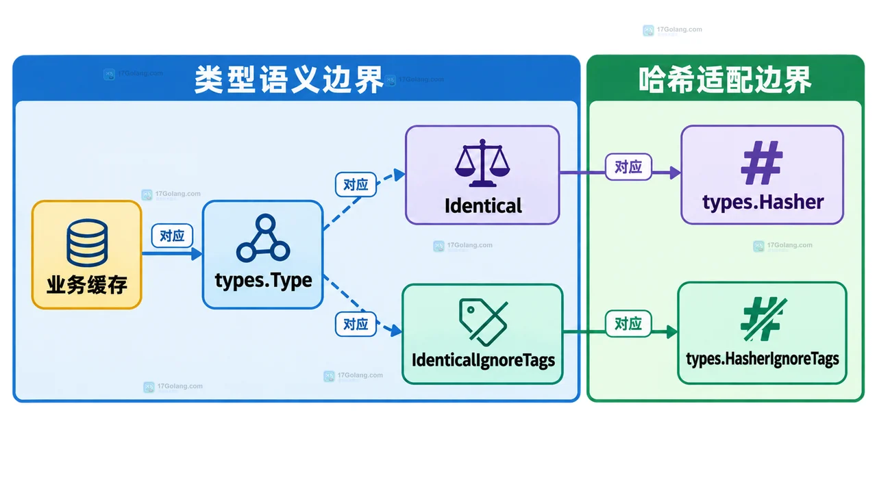 go/types.Hasher 与 HasherIgnoreTags 对应两种类型等价关系的静态边界框图