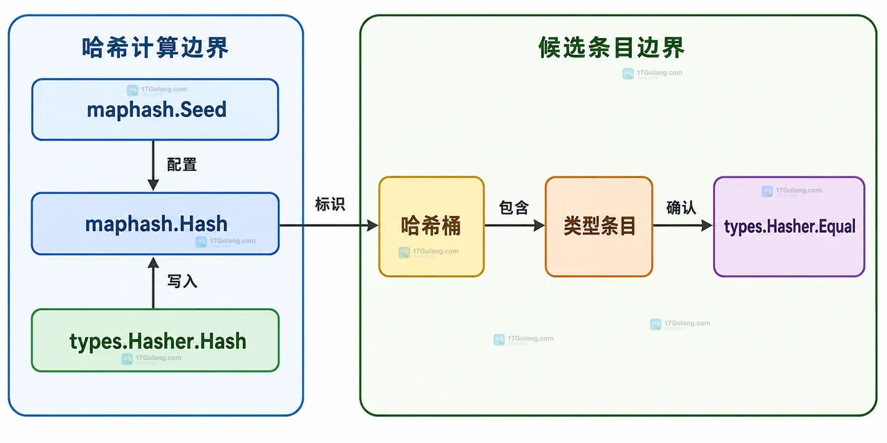 maphash.Hash、Hasher.Hash、哈希桶与类型条目之间的静态结构框图