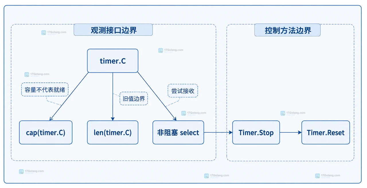 timer.C 的 cap(timer.C)、len(timer.C)、非阻塞 select、Timer.Stop 与 Timer.Reset 静态关系框图