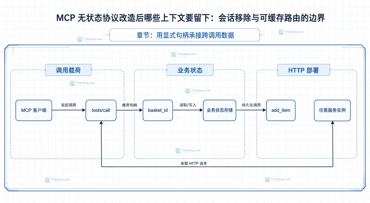 MCP tools/call 通过 basket_id 连接客户端、业务状态存储和任意服务实例的静态关系图