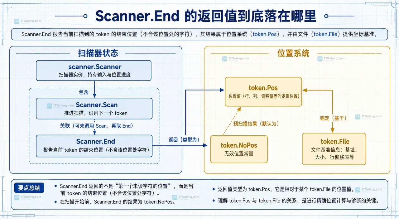 Go scanner.Scanner、Scanner.Scan 与 Scanner.End 连接 token.Pos 和 token.NoPos 的位置结构图