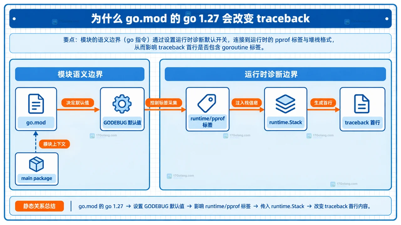 Go 1.27 go.mod、GODEBUG 默认值、runtime/pprof 标签与 traceback 首行的静态关系图