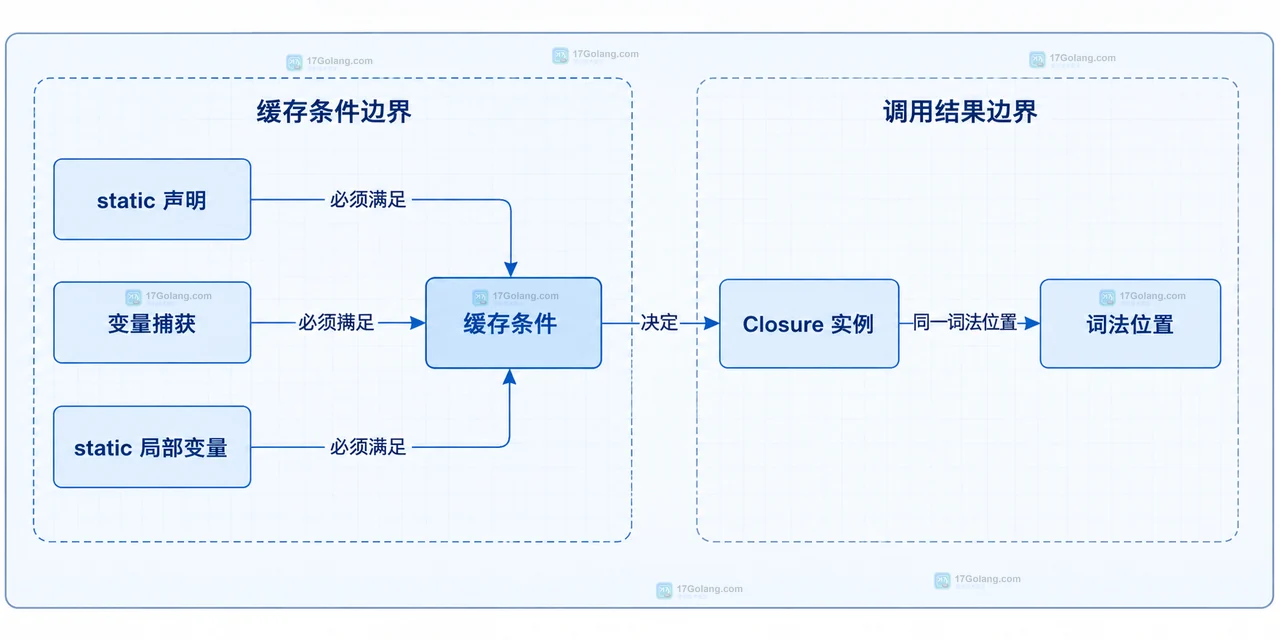 PHP 8.6 无状态闭包缓存条件与词法位置、Closure 实例的静态结构关系图