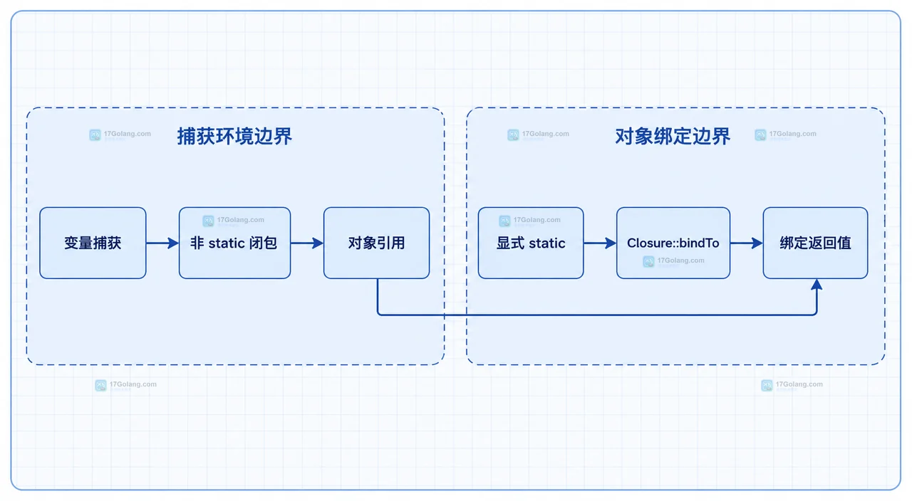 PHP 闭包变量捕获、非 static 对象绑定与 Closure::bindTo 兼容边界静态结构图