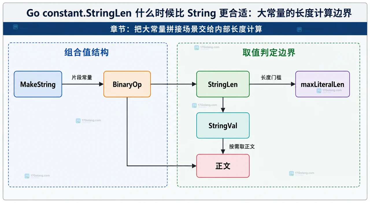 Go 常量片段、BinaryOp 拼接值和长度门槛检查的静态结构关系