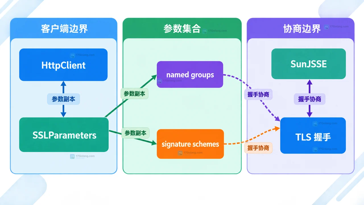 JDK 26.0.2 HttpClient、SSLParameters 与 TLS 握手之间的 named groups 和 signature schemes 关系