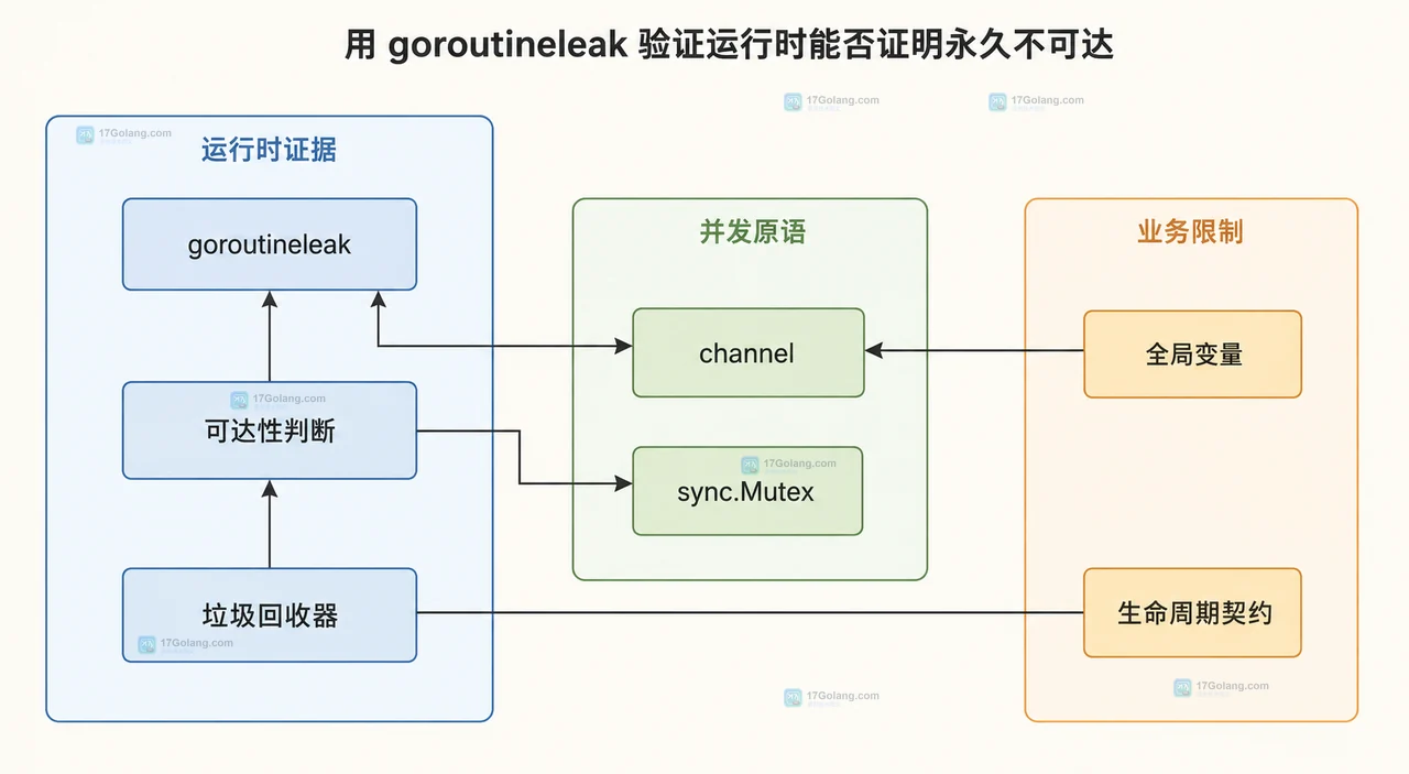 Go 1.27 goroutineleak、垃圾回收器与可达性判断之间的并发原语边界框图
