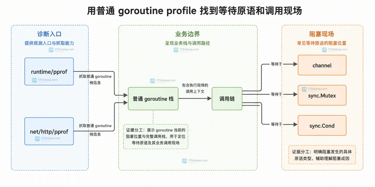 Go 普通 goroutine profile 中 runtime/pprof、net/http/pprof 与 channel 阻塞调用链的关系框图