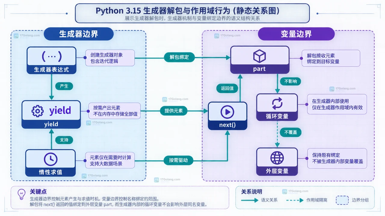 Python 3.15 推导式解包生成器与外层变量作用域关系图