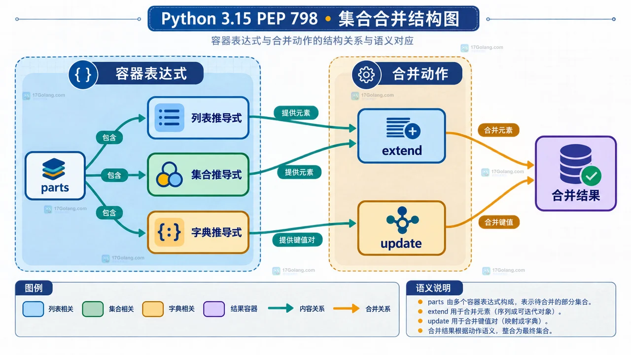 Python 3.15 列表集合字典推导式解包与 extend update 关系结构图