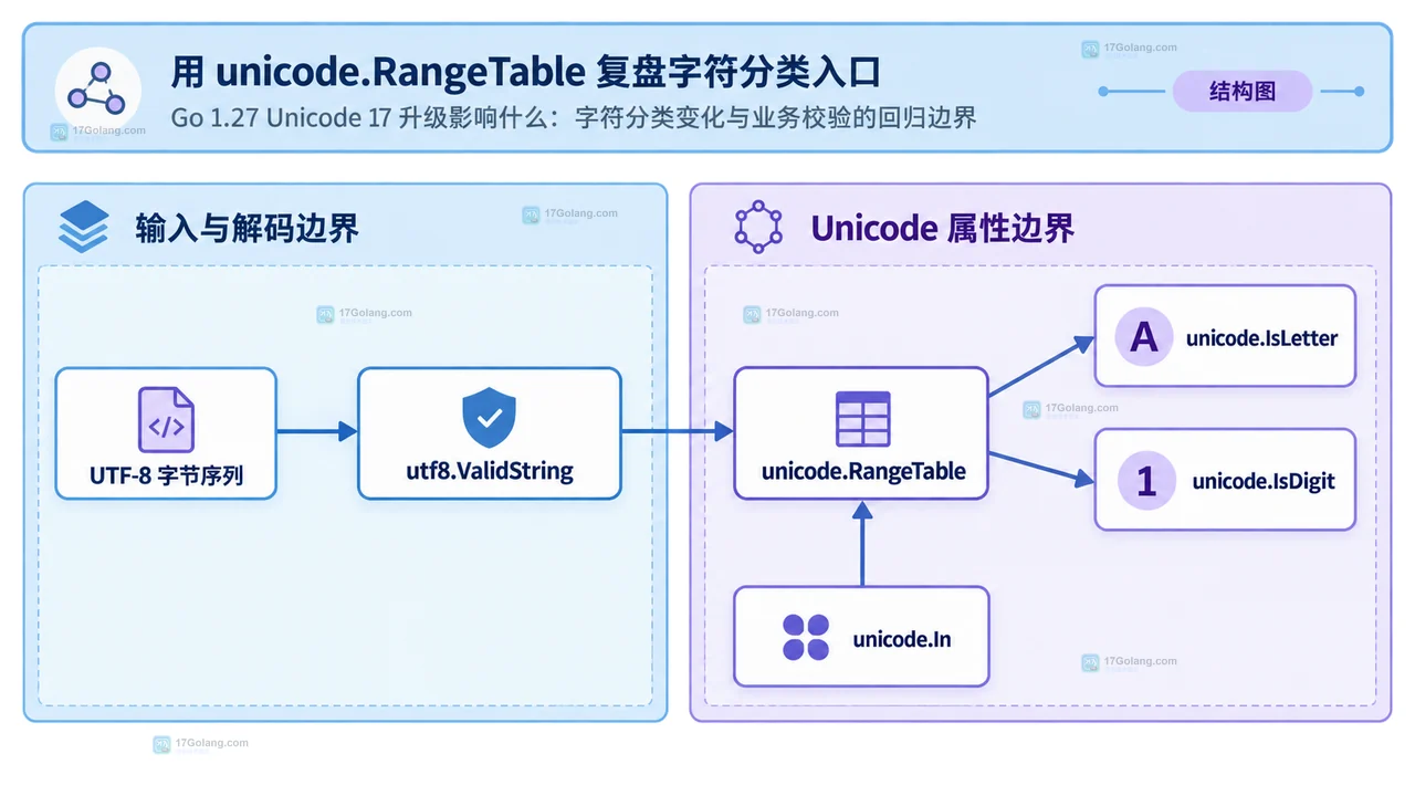 Go 1.27 Unicode 17 中 UTF-8 字节序列、RangeTable 与字符分类函数连接业务规则的静态结构图