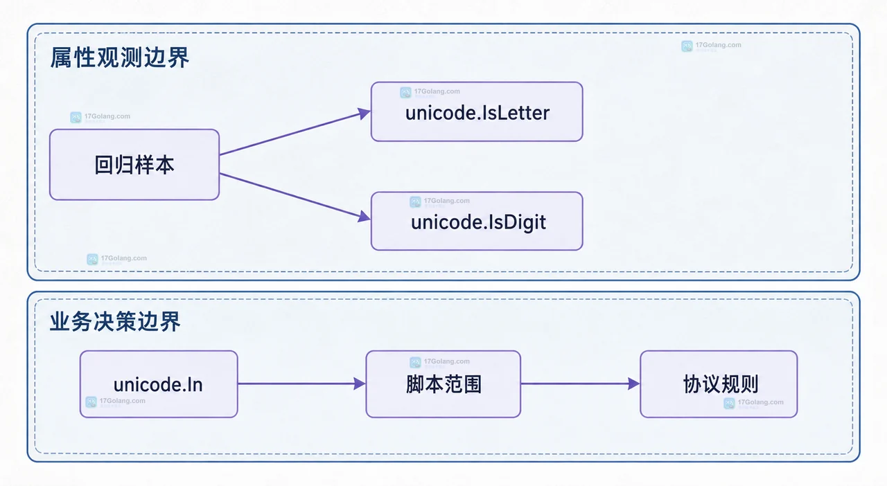 Go Unicode 17 回归样本连接字符分类结果、脚本范围与协议和自然语言业务规则的静态边界图