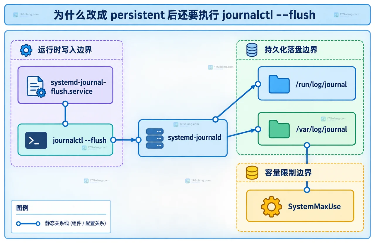 systemd-journald flush 与运行时目录、持久化目录和容量限制的静态关系框图