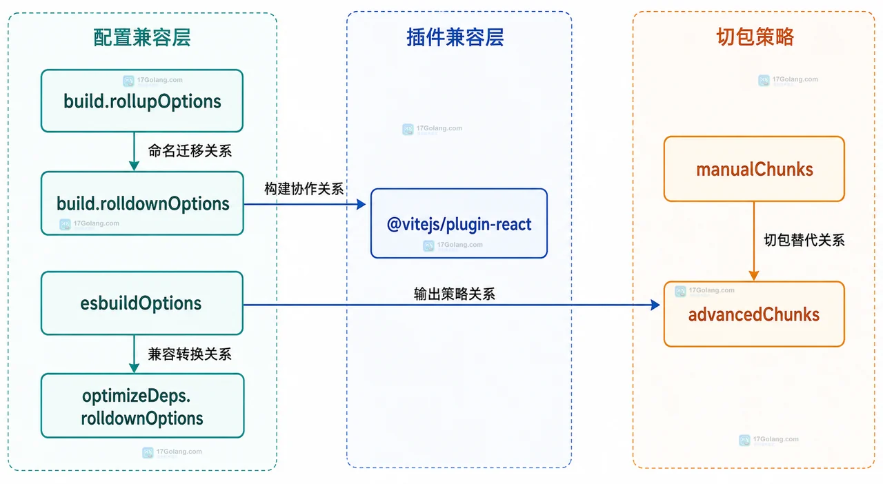 Vite 8 配置兼容层中 build.rollupOptions、advancedChunks 与依赖优化选项的静态关系