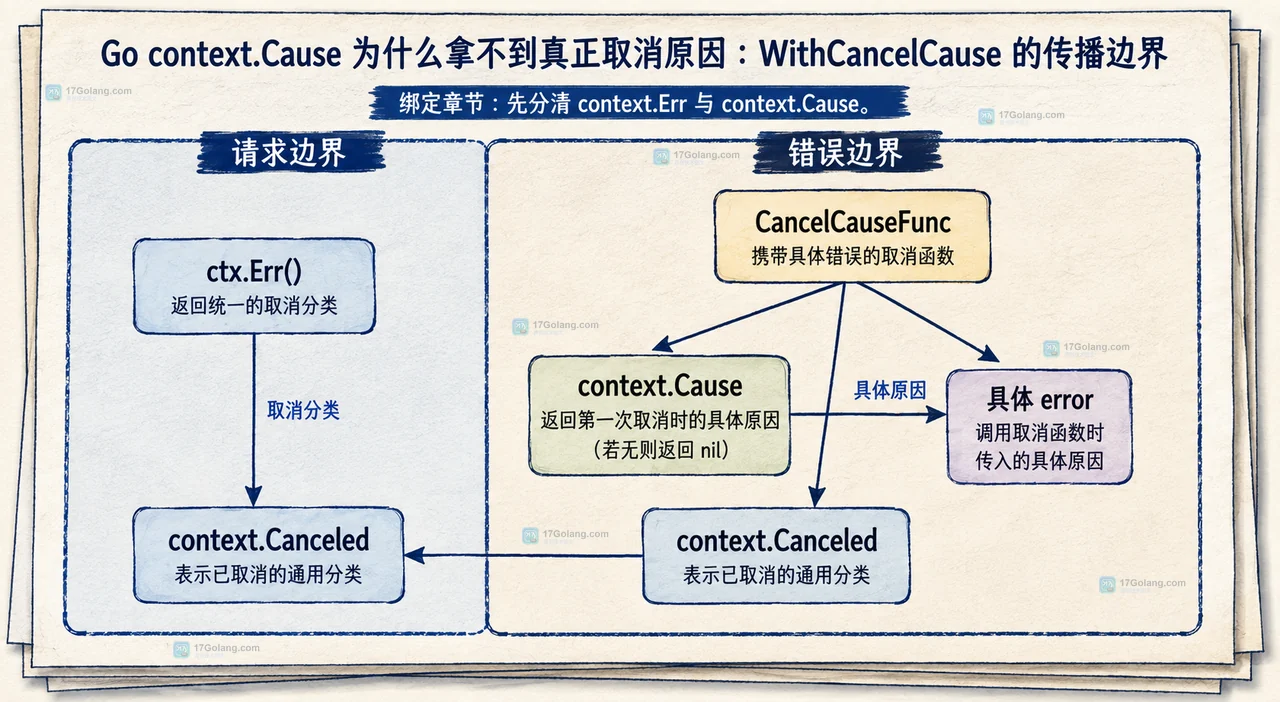 Go Context 中 ctx.Err 与 context.Cause 的取消分类和具体原因边界