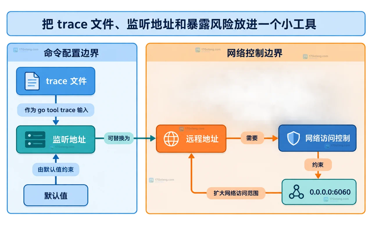 Go trace 文件、监听地址配置与网络访问控制之间的静态依赖关系