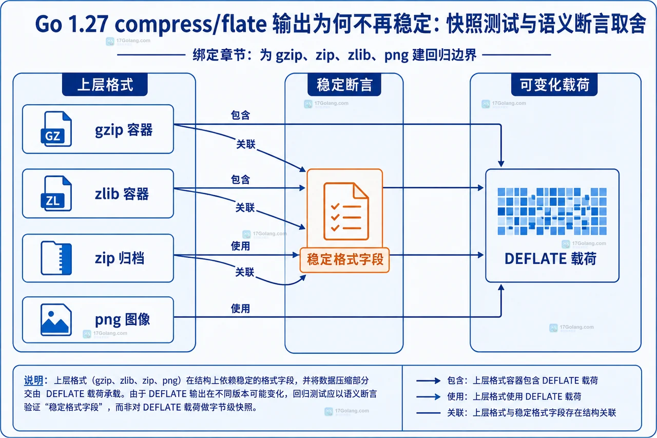 Go 1.27 compress/flate 输出为何不再稳定：快照测试与语义断言取舍