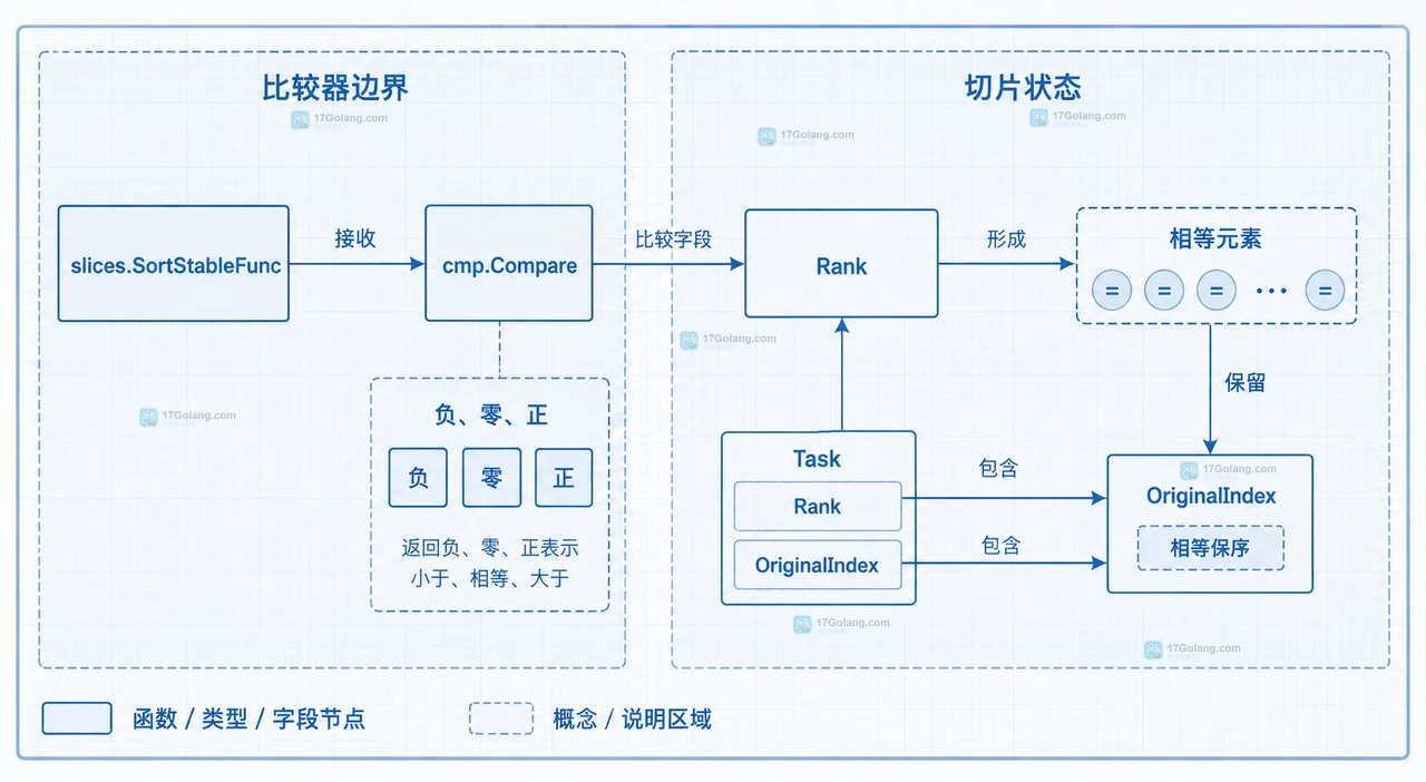 Go slices.SortStableFunc 中比较器返回值与相等元素保序关系的静态框图