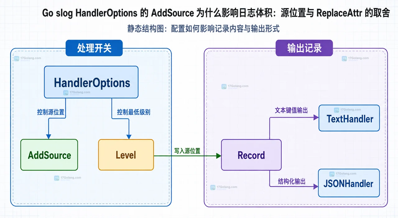 Go slog HandlerOptions 中 AddSource、Level 与 Record 的静态结构关系