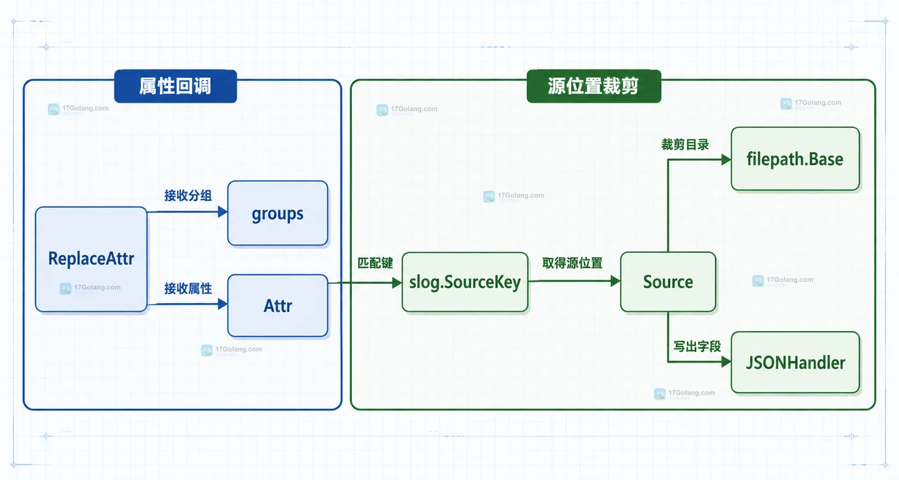 Go slog ReplaceAttr 通过 groups、Attr 与 slog.SourceKey 裁剪源路径的静态结构关系