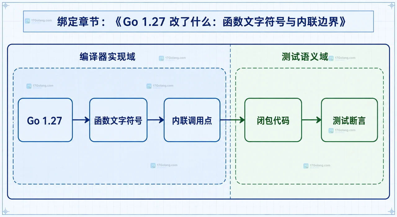Go 1.27 函数文字符号、内联调用点与闭包代码的双域静态结构框图