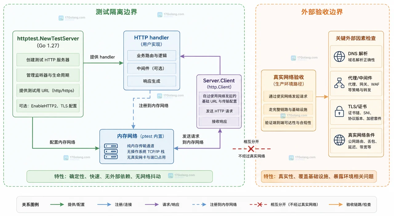 Go 1.27 httptest.NewTestServer 与 testing.synctest 的内存网络边界关系图