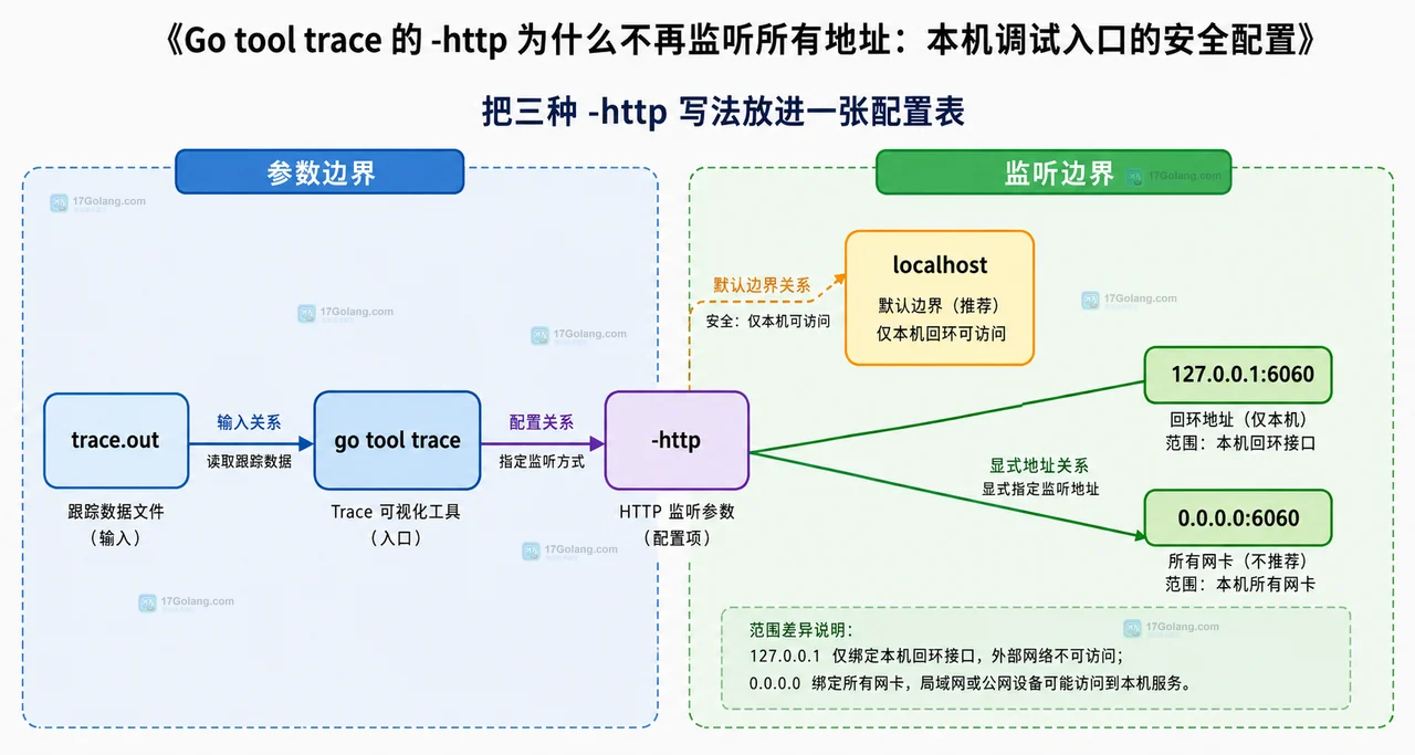 Go tool trace 的 -http、localhost、127.0.0.1 与 0.0.0.0 监听边界关系图