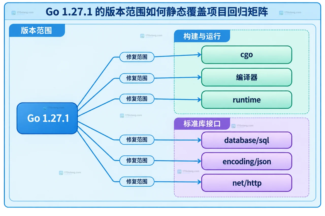 Go 1.27.1 升级怎么做回归矩阵：cgo、runtime 与标准库修复范围