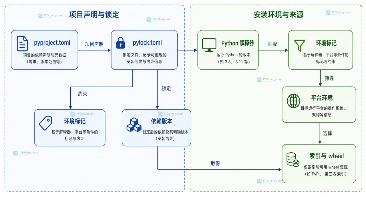 Python packaging 26.2 的 pylock.toml 怎么接入：锁文件选择、环境复现与旧 pip 边界