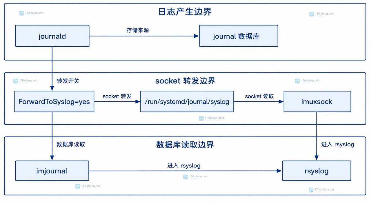 journald 与 rsyslog 同时启用会存两份吗：转发链路和落盘边界怎么判断