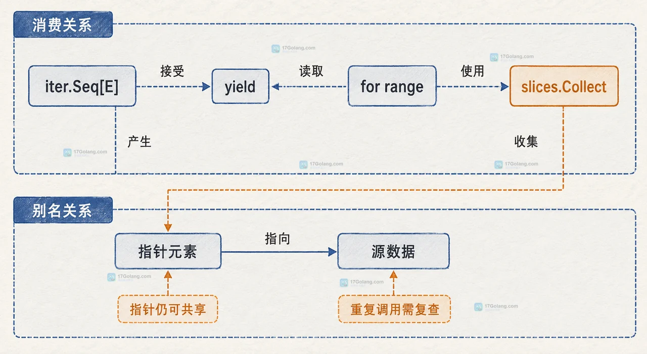 iter.Seq、yield、slices.Collect、指针元素与源数据之间的静态别名关系