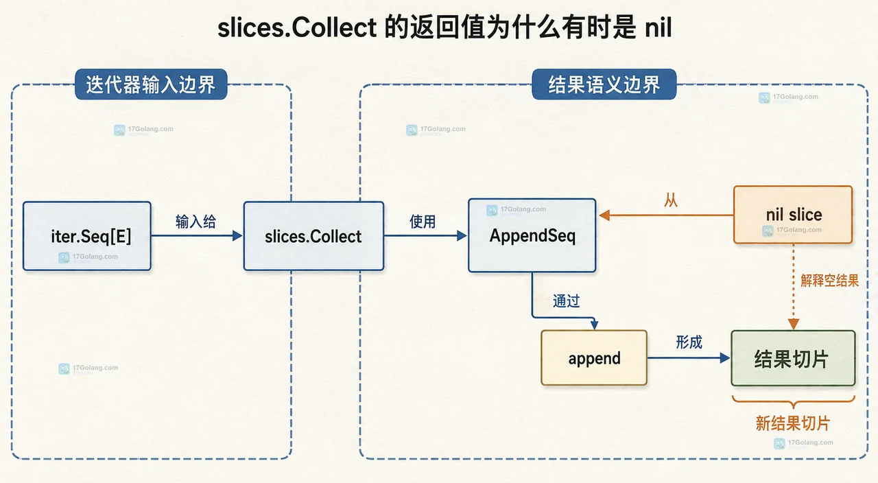 slices.Collect、iter.Seq、AppendSeq 与 nil 结果切片之间的静态关系