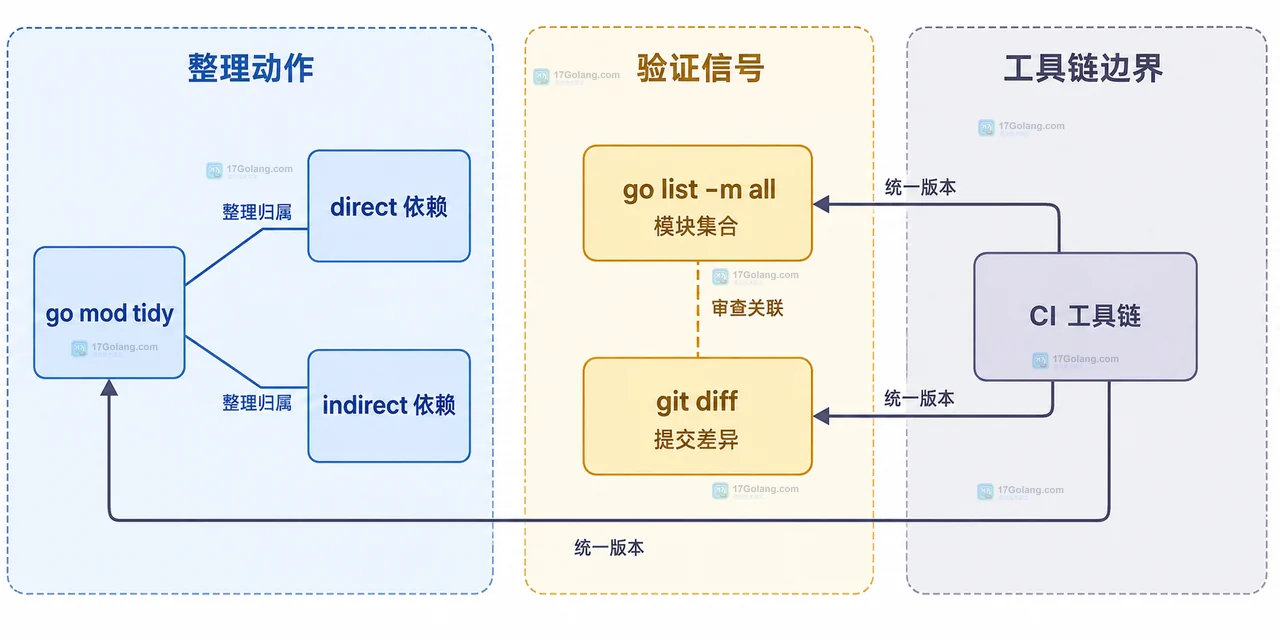 go mod tidy、direct 依赖、indirect 依赖与 CI 工具链的静态验证关系