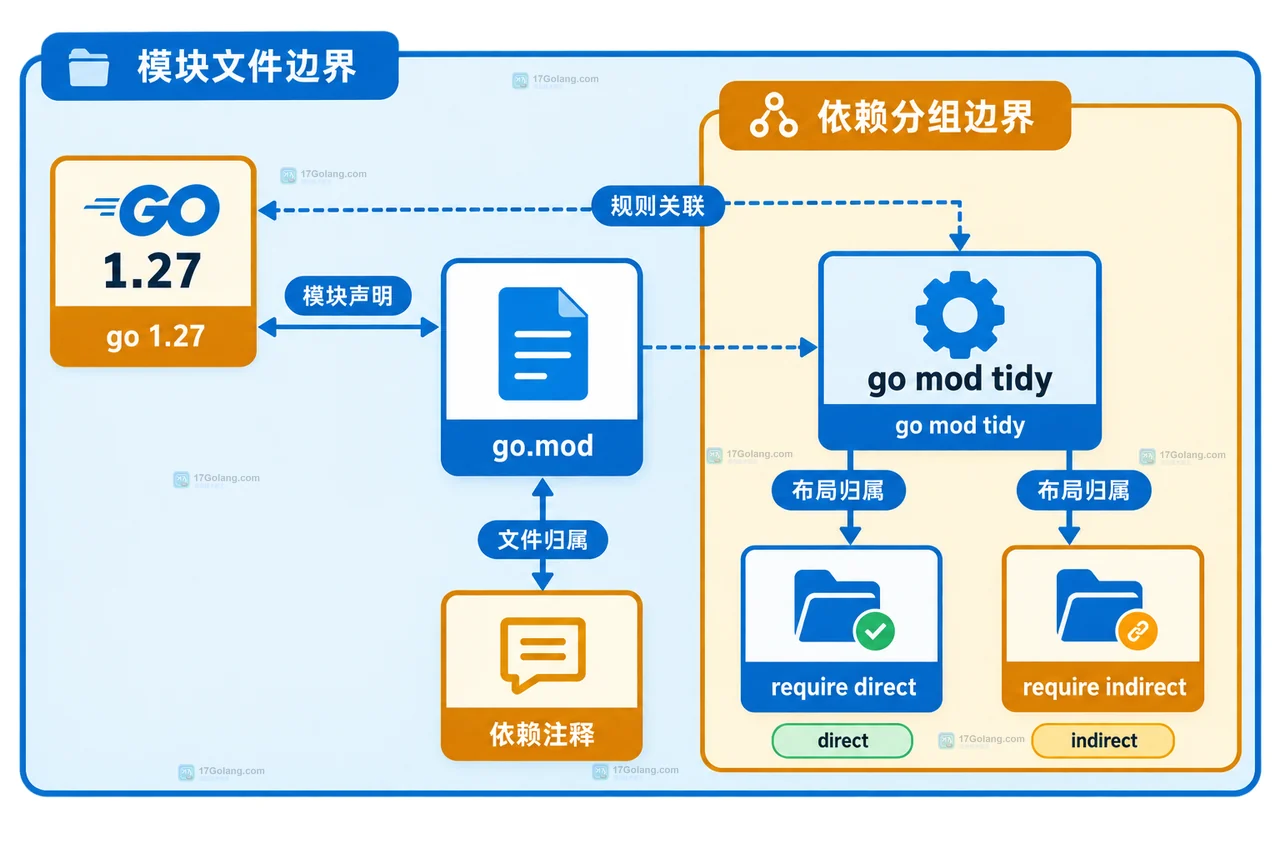 Go 1.27 go.mod 中 go mod tidy 与 direct indirect require 分组的静态关系