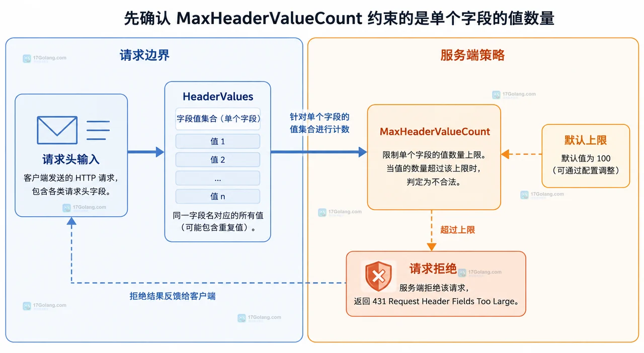 Go net/http 中请求头输入、HeaderValues、MaxHeaderValueCount、默认上限与请求拒绝的结构关系