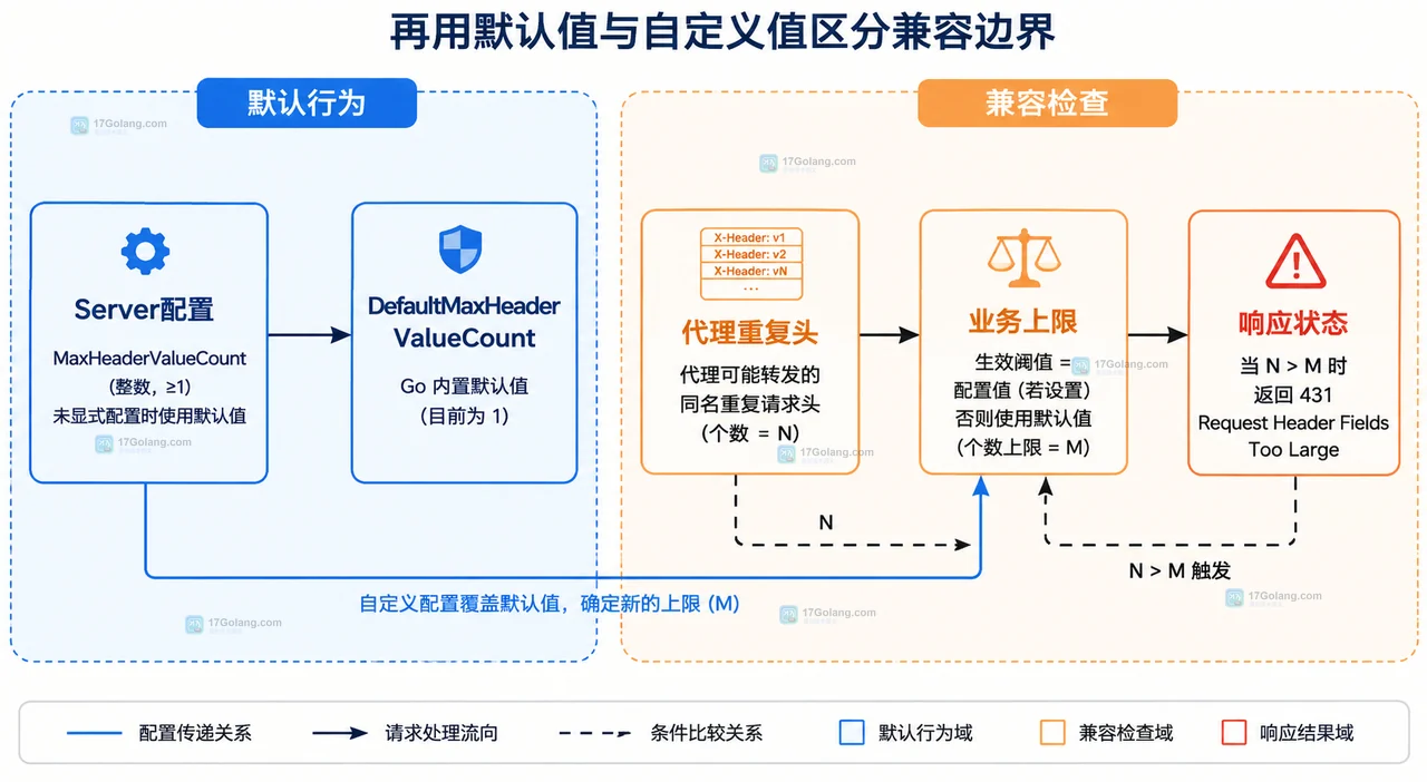 Go Server 配置、DefaultMaxHeaderValueCount、业务上限、代理重复头和响应状态的兼容关系