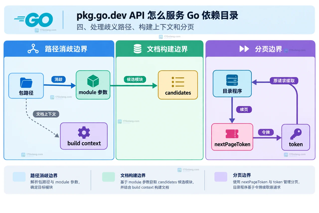 pkg.go.dev API 中包路径歧义、module 参数、构建上下文和分页令牌的静态边界框图