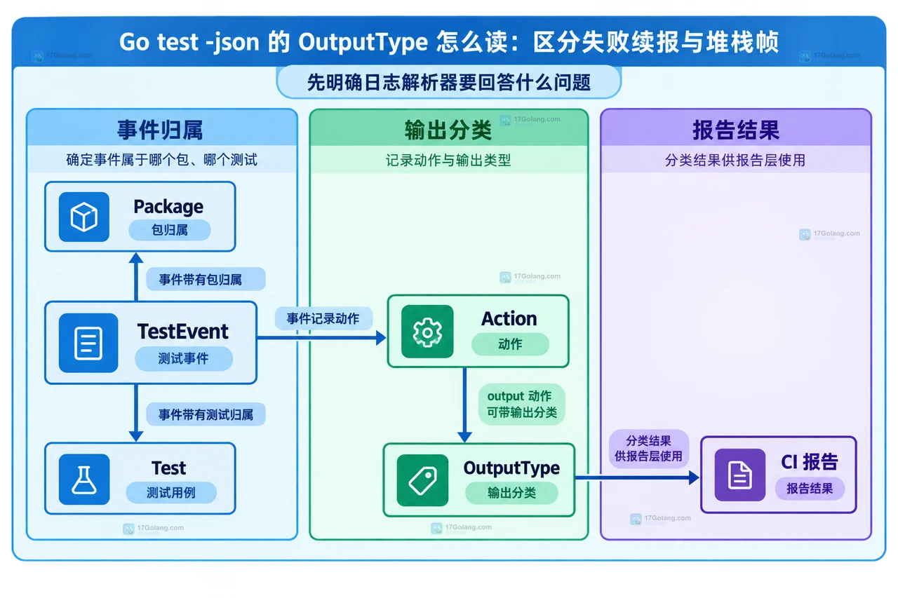 Go test -json 中 Package、Test、Action、OutputType 与报告事件的静态边界关系