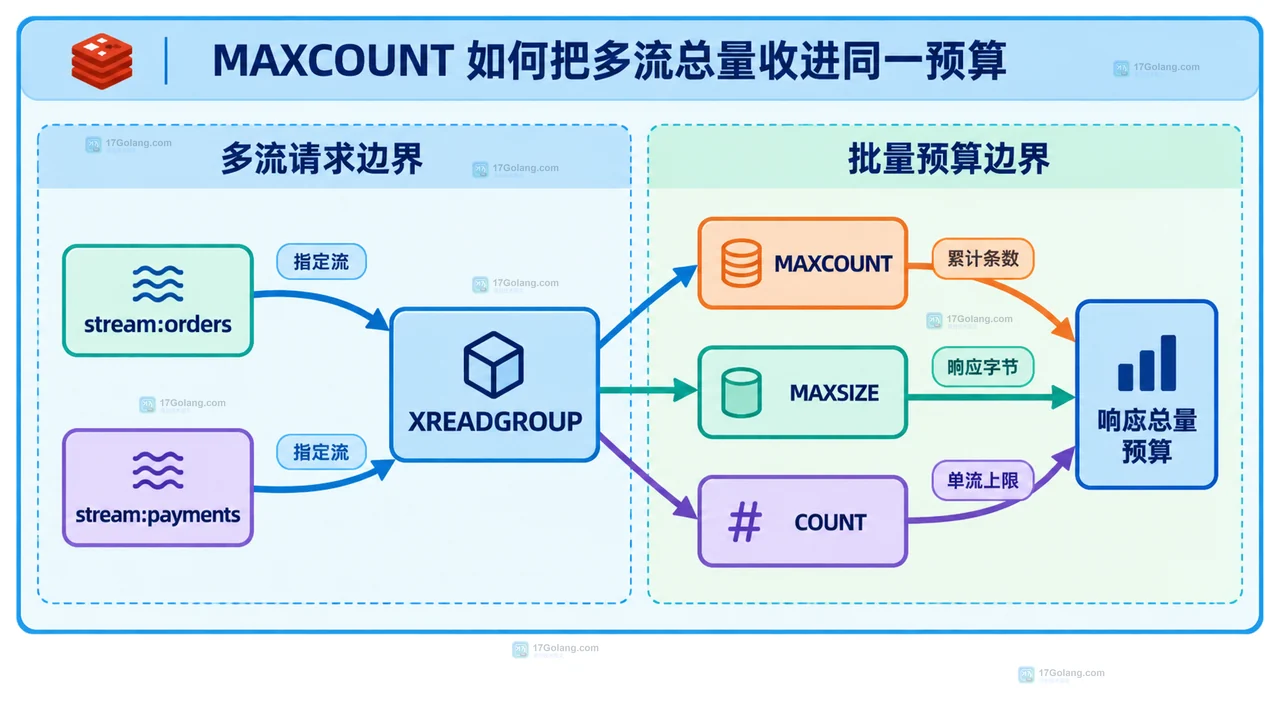 Redis XREADGROUP 使用 MAXCOUNT 与 MAXSIZE 共同约束多流响应总量和字节大小的静态结构图