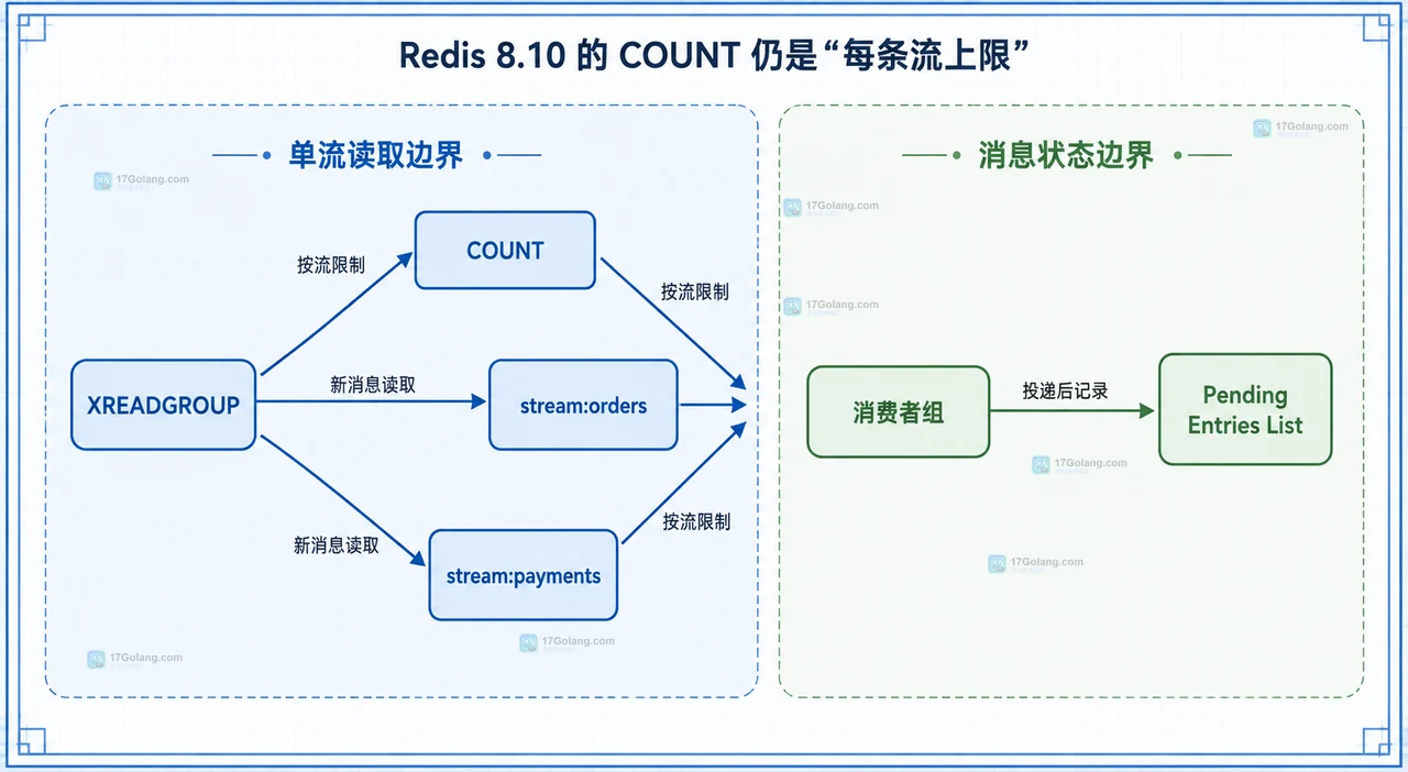 Redis XREADGROUP 使用 COUNT 时两条 Stream 分别受单流数量上限约束的静态结构图
