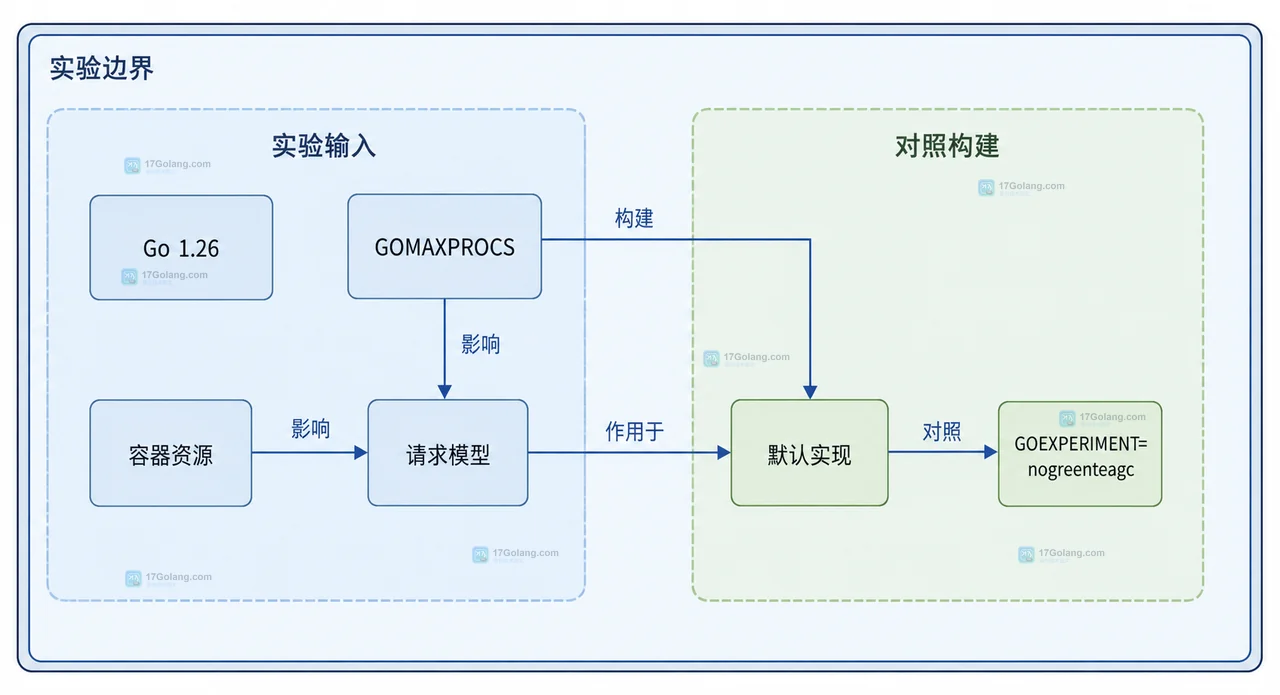 Go 1.26 与 nogreenteagc 对照实验中资源输入和 GC CPU 输出的静态关系图