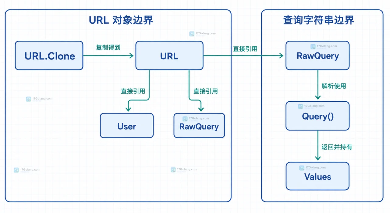 Go URL.Clone、RawQuery、Query() 与 Values 的对象边界关系