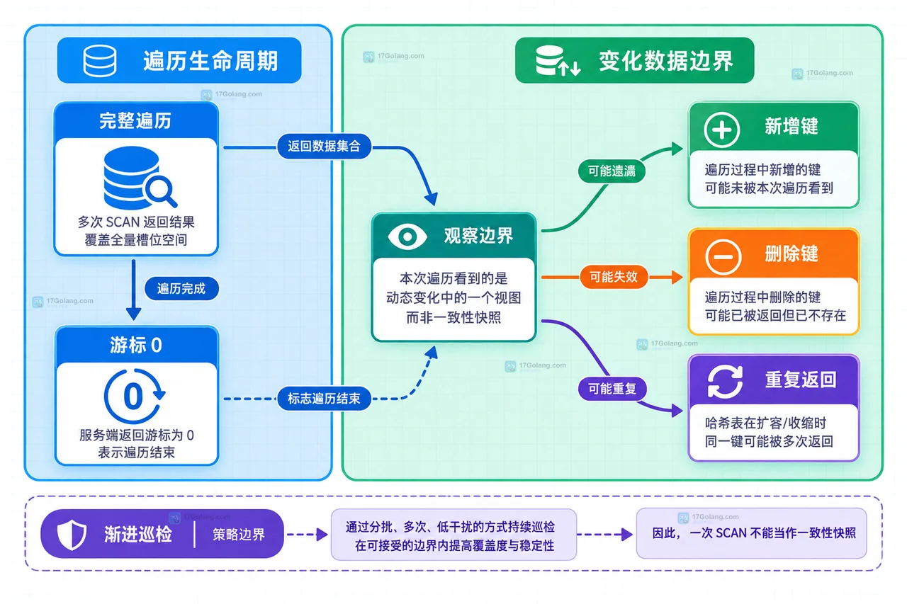 Redis SCAN 完整遍历、游标 0 与新增删除键之间的一致性边界关系图