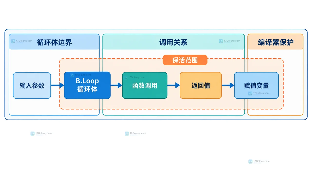 Go 1.26 B.Loop 循环体中函数调用参数、结果与赋值变量的静态关系图