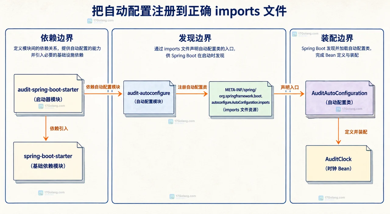 Spring Boot Starter 的依赖边界、发现边界和装配边界静态模块关系