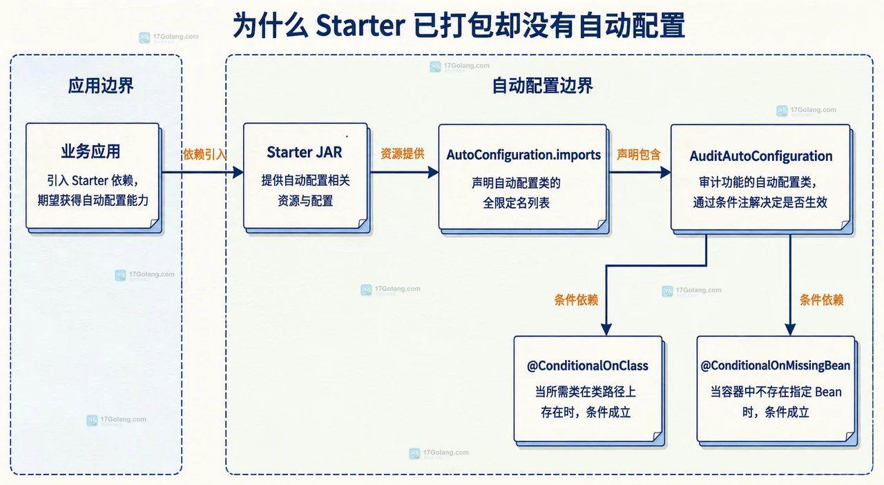 Spring Boot 自定义 Starter 中业务应用、Starter JAR、AutoConfiguration.imports 与自动配置条件的边界关系
